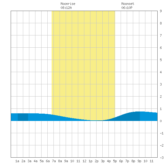 Stouts Pass tide chart for Monday, December 2, 2024