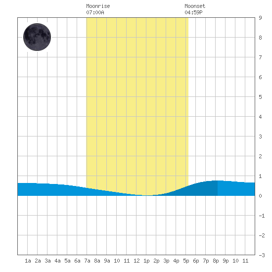 Stouts Pass tide chart for Monday, December 30, 2024