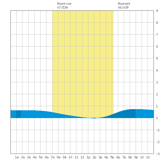 Stouts Pass tide chart for Tuesday, December 31, 2024