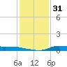 Stouts Pass tide chart for Tuesday, December 31, 2024