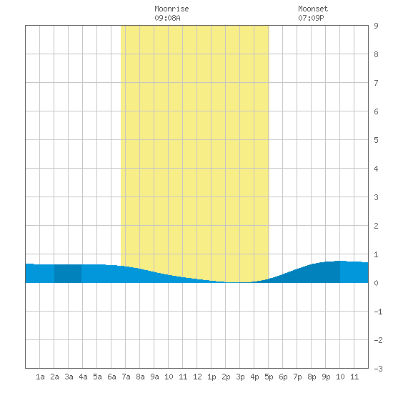Stouts Pass tide chart for Tuesday, December 3, 2024