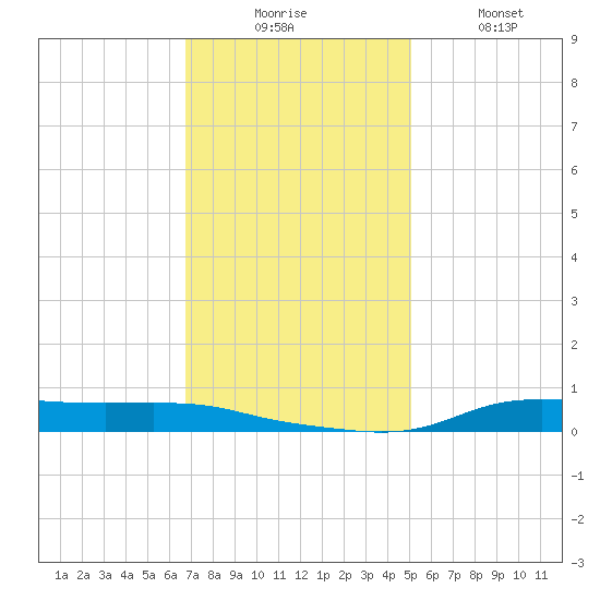 Stouts Pass tide chart for Wednesday, December 4, 2024