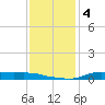 Stouts Pass tide chart for Wednesday, December 4, 2024