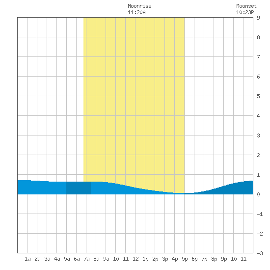 Stouts Pass tide chart for Friday, December 6, 2024