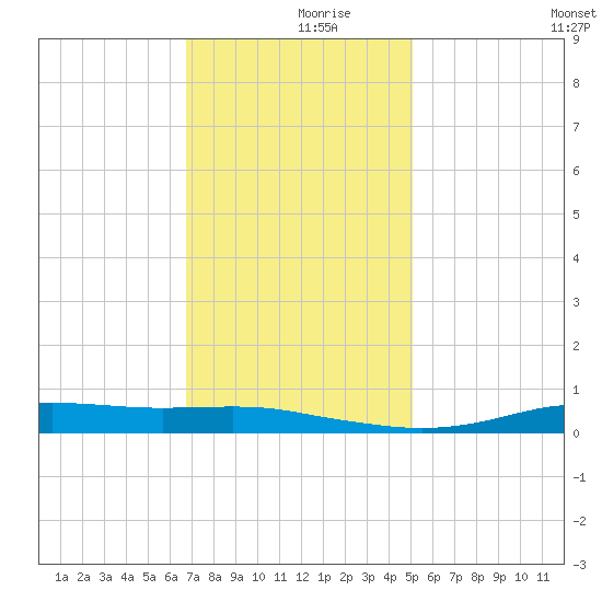 Stouts Pass tide chart for Saturday, December 7, 2024