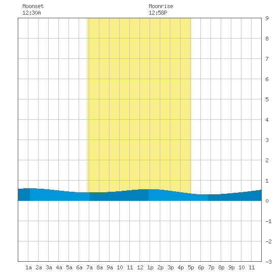 Stouts Pass tide chart for Monday, December 9, 2024