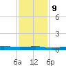 Stouts Pass tide chart for Monday, December 9, 2024