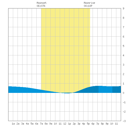 Stouts Pass tide chart for Sunday, January 12, 2025