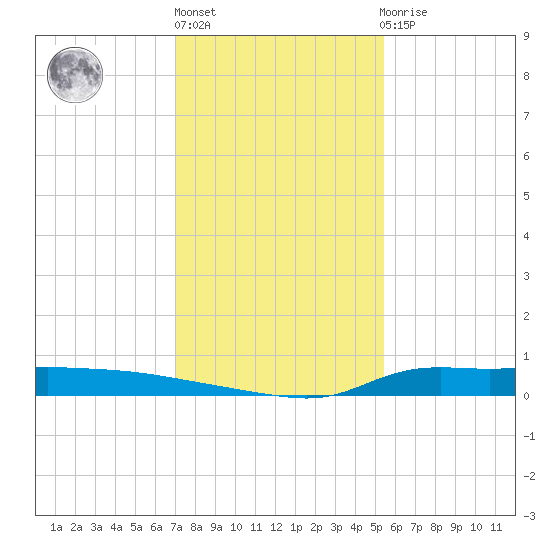 Stouts Pass tide chart for Monday, January 13, 2025