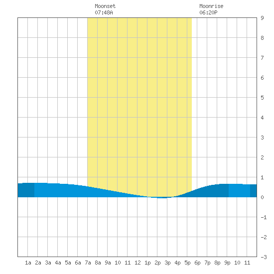 Stouts Pass tide chart for Tuesday, January 14, 2025