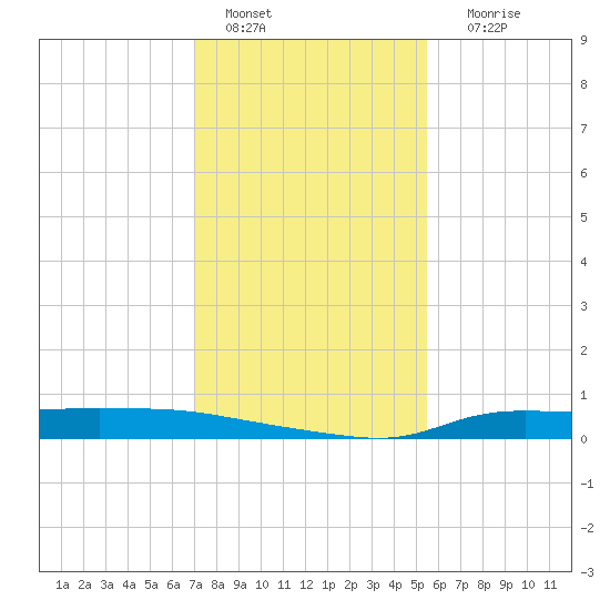 Stouts Pass tide chart for Wednesday, January 15, 2025