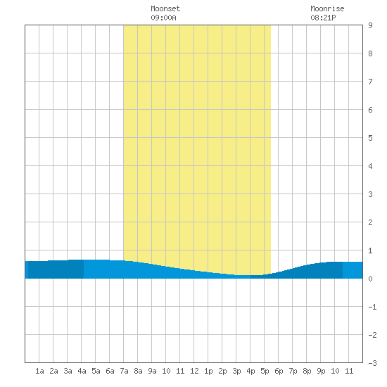 Stouts Pass tide chart for Thursday, January 16, 2025