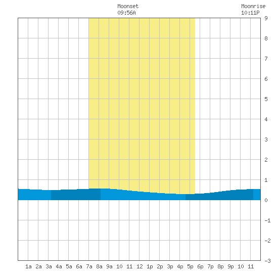 Stouts Pass tide chart for Saturday, January 18, 2025