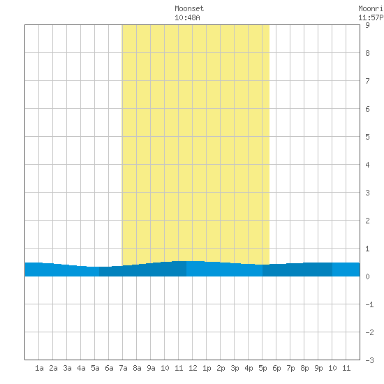 Stouts Pass tide chart for Monday, January 20, 2025