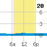 Stouts Pass tide chart for Monday, January 20, 2025