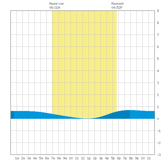 Stouts Pass tide chart for Tuesday, January 28, 2025