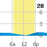 Stouts Pass tide chart for Tuesday, January 28, 2025