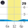 Stouts Pass tide chart for Wednesday, January 29, 2025