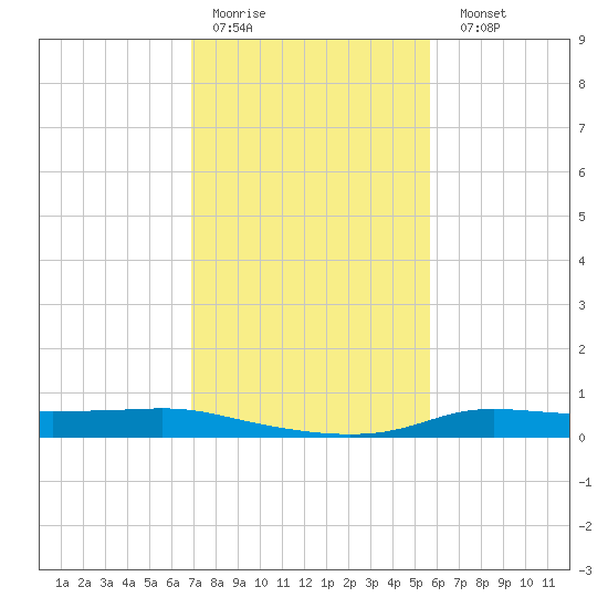 Stouts Pass tide chart for Thursday, January 30, 2025