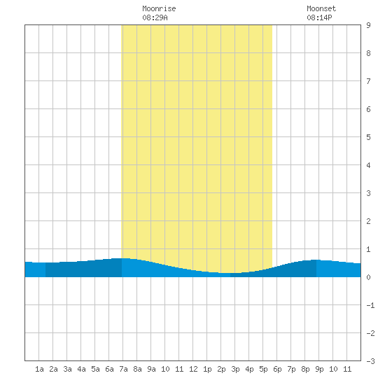 Stouts Pass tide chart for Friday, January 31, 2025