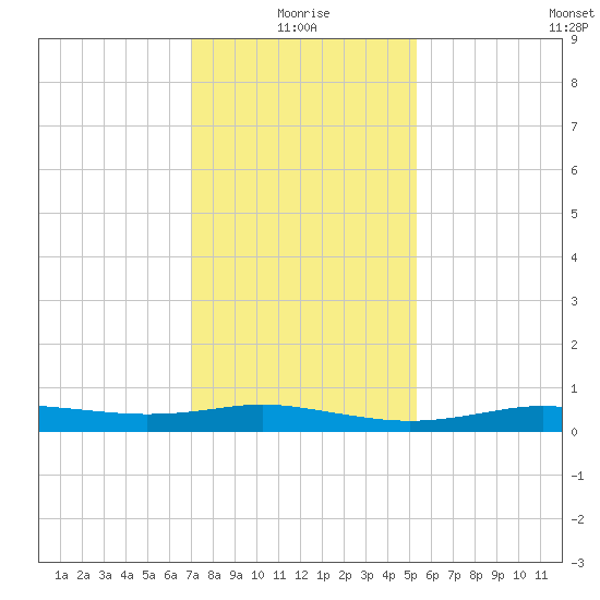 Stouts Pass tide chart for Sunday, January 5, 2025