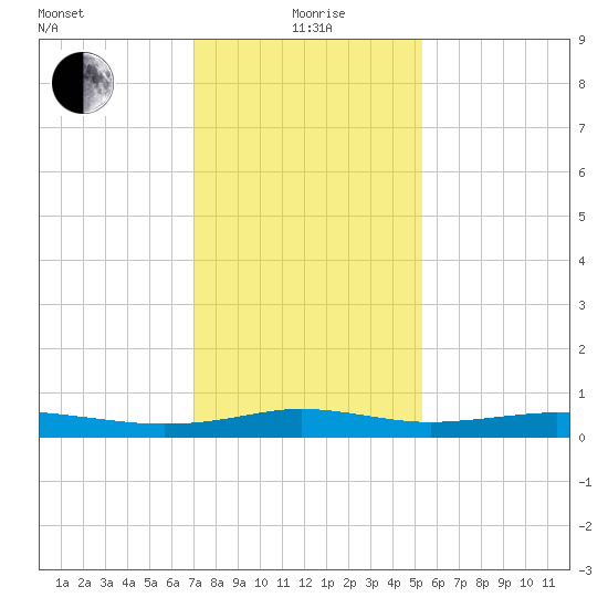 Stouts Pass tide chart for Monday, January 6, 2025