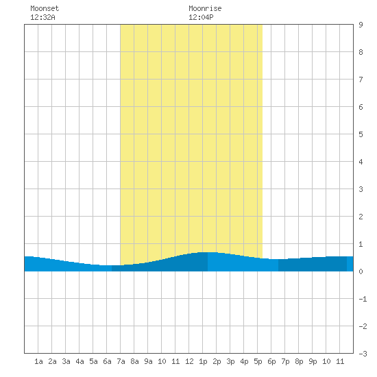 Stouts Pass tide chart for Tuesday, January 7, 2025