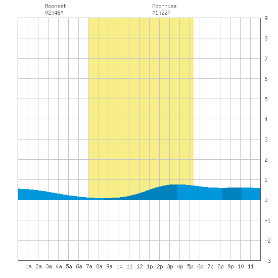 Stouts Pass tide chart for Thursday, January 9, 2025
