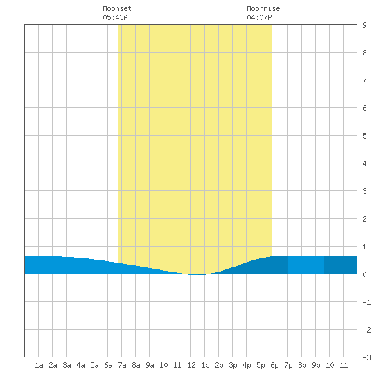 Stouts Pass tide chart for Monday, February 10, 2025