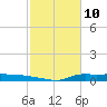 Stouts Pass tide chart for Monday, February 10, 2025