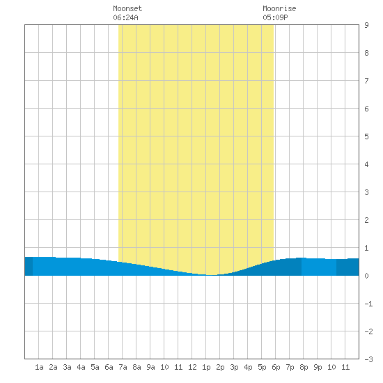 Stouts Pass tide chart for Tuesday, February 11, 2025