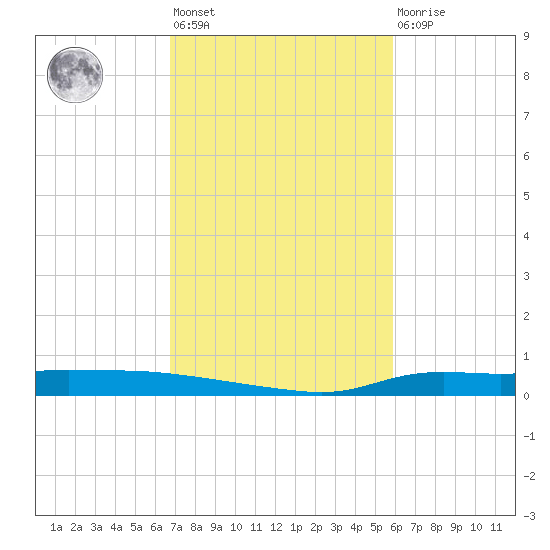 Stouts Pass tide chart for Wednesday, February 12, 2025