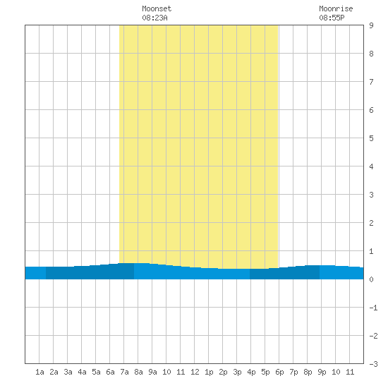 Stouts Pass tide chart for Saturday, February 15, 2025