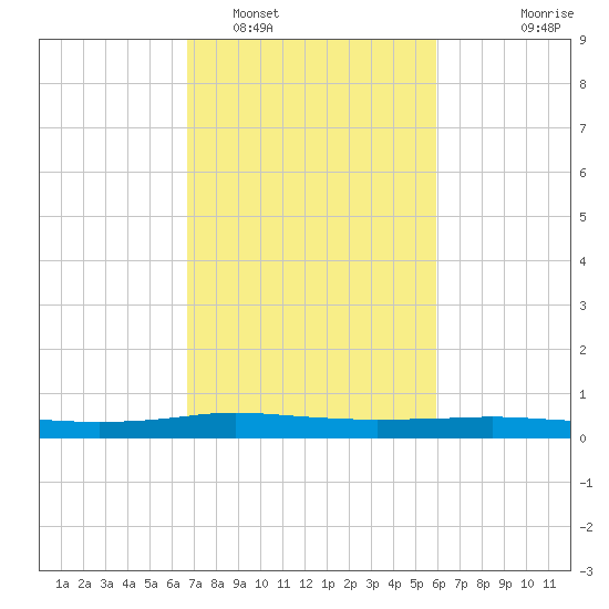 Stouts Pass tide chart for Sunday, February 16, 2025
