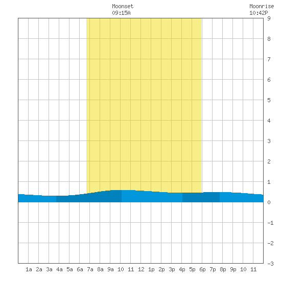 Stouts Pass tide chart for Monday, February 17, 2025