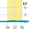Stouts Pass tide chart for Monday, February 17, 2025