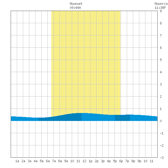 Stouts Pass tide chart for Tuesday, February 18, 2025