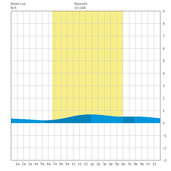 Stouts Pass tide chart for Wednesday, February 19, 2025
