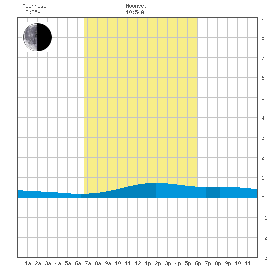 Stouts Pass tide chart for Thursday, February 20, 2025