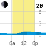 Stouts Pass tide chart for Thursday, February 20, 2025