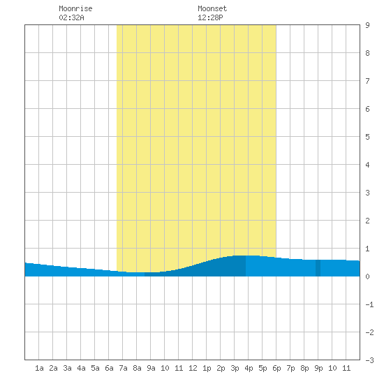 Stouts Pass tide chart for Saturday, February 22, 2025