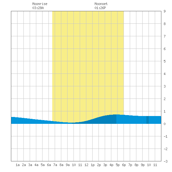 Stouts Pass tide chart for Sunday, February 23, 2025