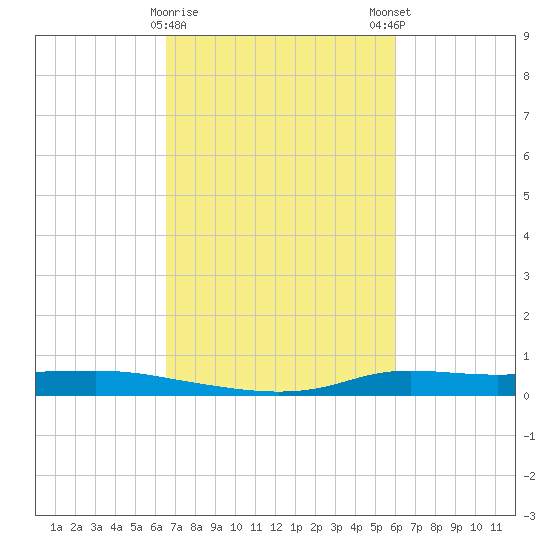 Stouts Pass tide chart for Wednesday, February 26, 2025