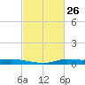 Stouts Pass tide chart for Wednesday, February 26, 2025