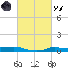 Stouts Pass tide chart for Thursday, February 27, 2025