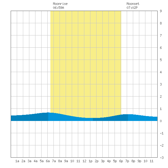 Stouts Pass tide chart for Friday, February 28, 2025