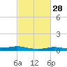 Stouts Pass tide chart for Friday, February 28, 2025