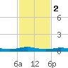 Stouts Pass tide chart for Sunday, February 2, 2025