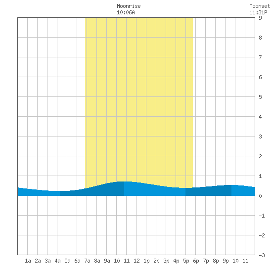 Stouts Pass tide chart for Monday, February 3, 2025
