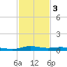 Stouts Pass tide chart for Monday, February 3, 2025